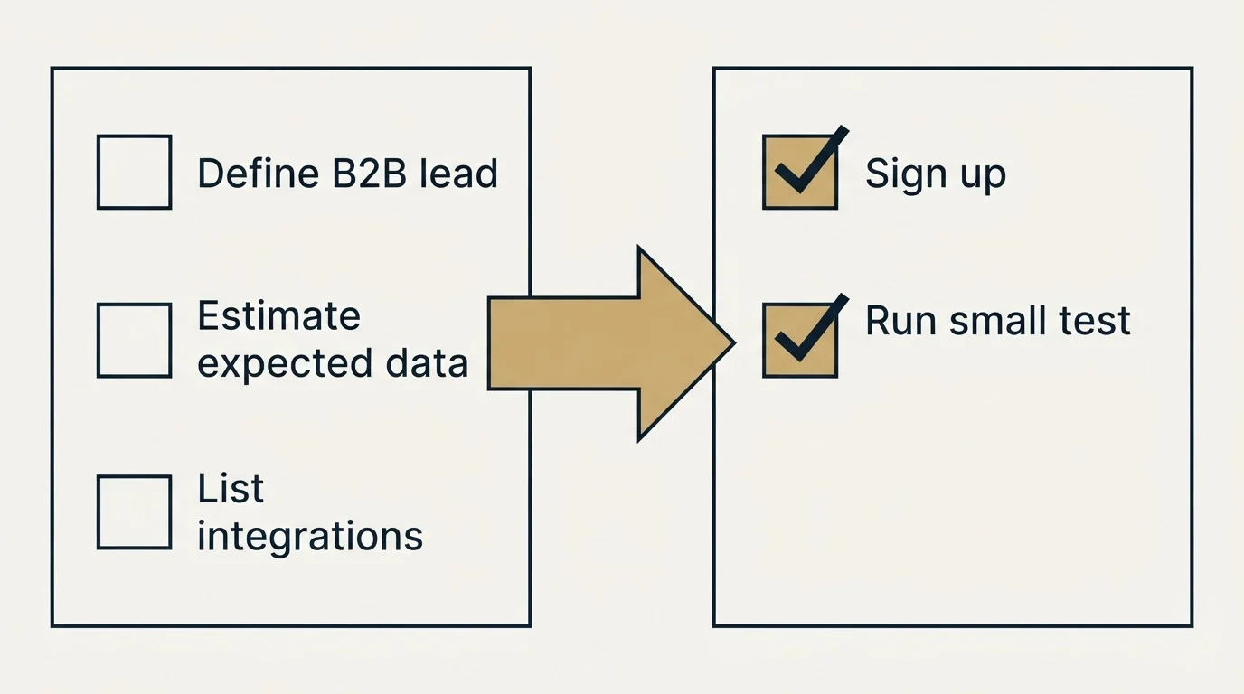 Before-and-after steps: Getting Started Checklist (Define B2B lead, Estimate expected data, List integrations, Sign up)