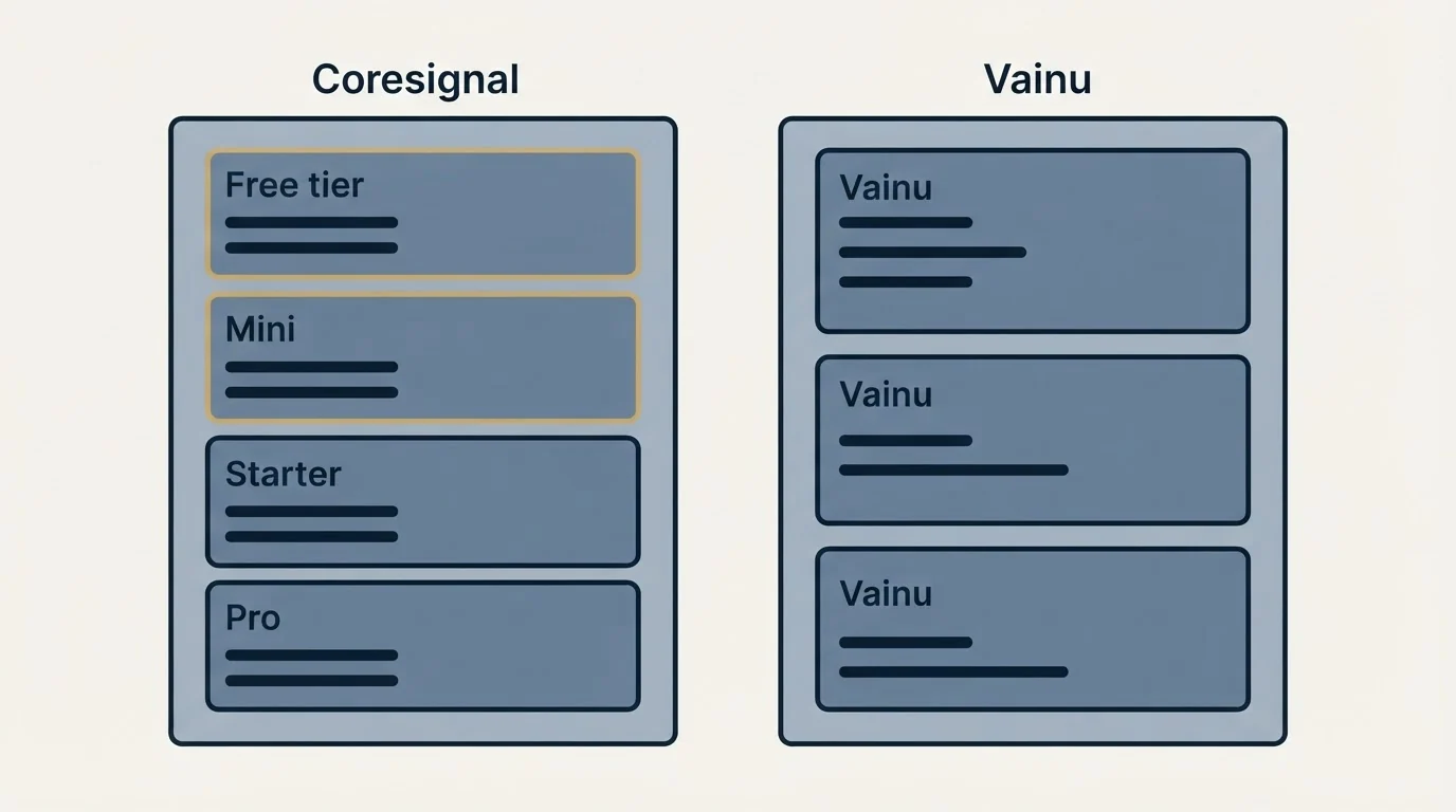 Pricing panels: Pricing Comparison (Coresignal, Vainu, Free tier, Mini)