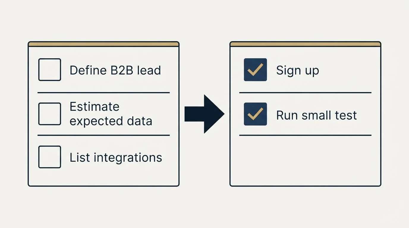Before-and-after steps: Getting Started Checklist (Define B2B lead, Estimate expected data, List integrations, Sign up)