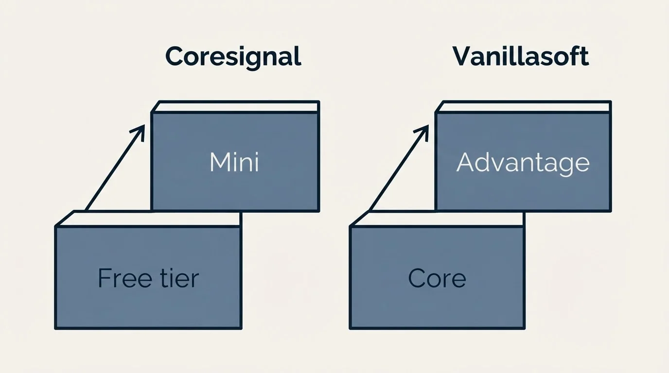 Pricing ladder: Pricing Comparison (Coresignal, Vanillasoft, Free tier, Core)