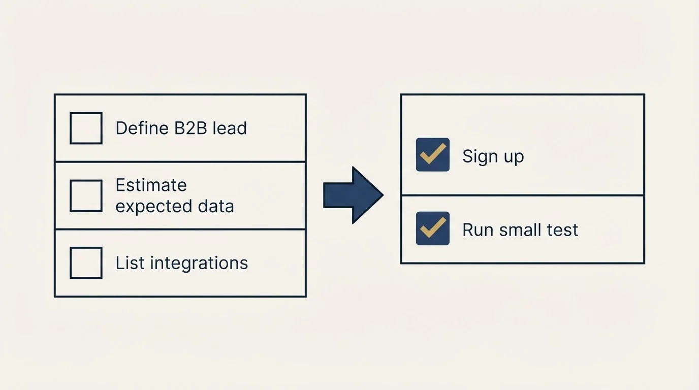 Before-and-after steps: Getting Started Checklist (Define B2B lead, Estimate expected data, List integrations, Sign up)