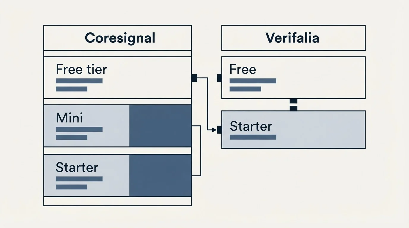 Pricing table: Pricing Comparison (Coresignal, Verifalia, Free tier, Free)