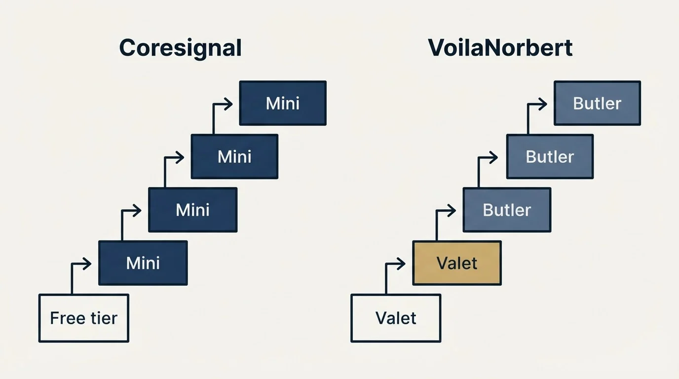 Pricing ladder: Pricing Comparison (Coresignal, VoilaNorbert, Free tier, Valet)