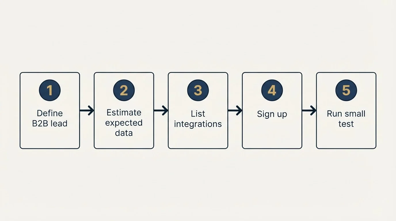 Step sequence: Getting Started Checklist (Define B2B lead, Estimate expected data, List integrations, Sign up)