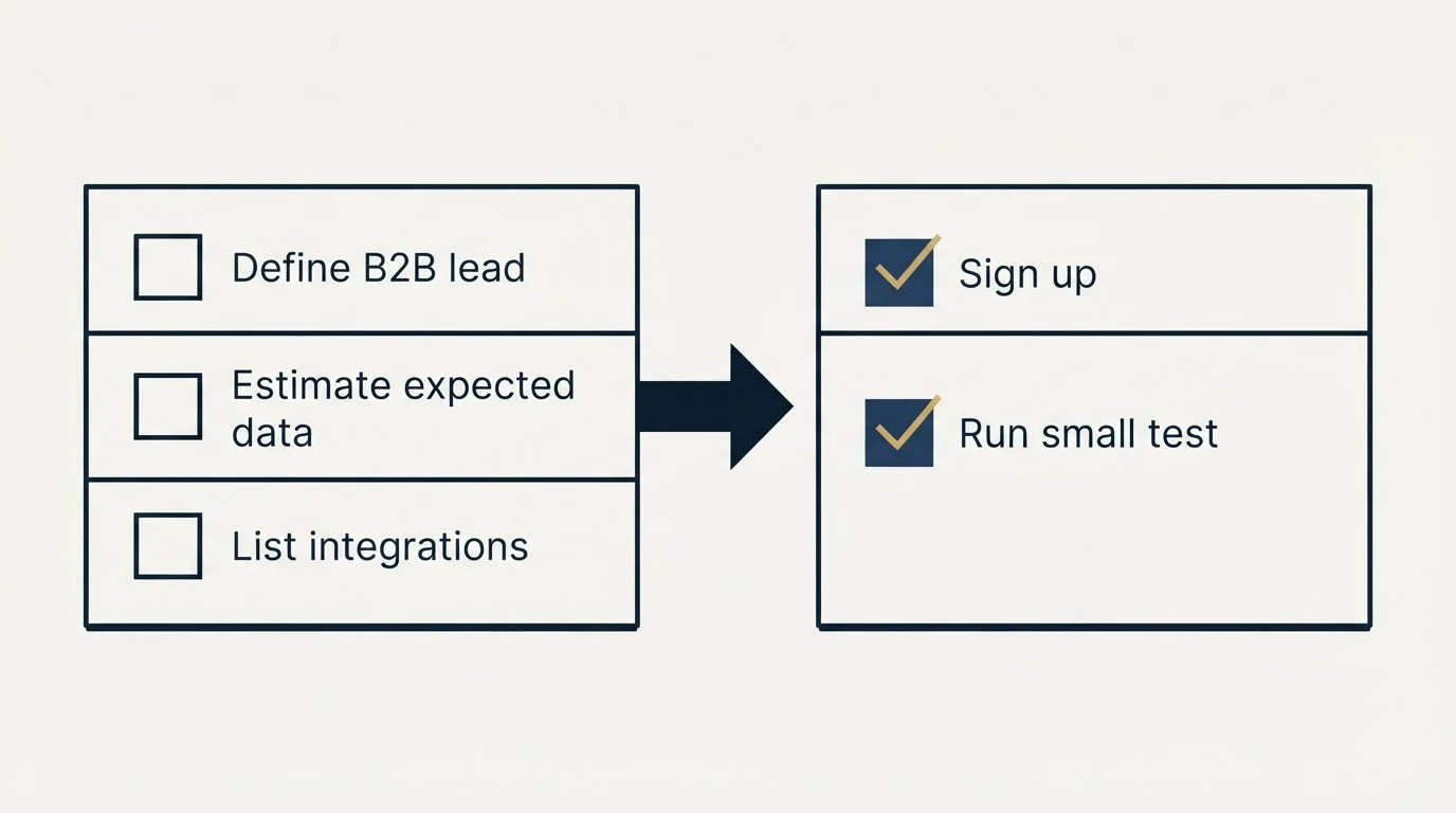 Before-and-after steps: Getting Started Checklist (Define B2B lead, Estimate expected data, List integrations, Sign up)