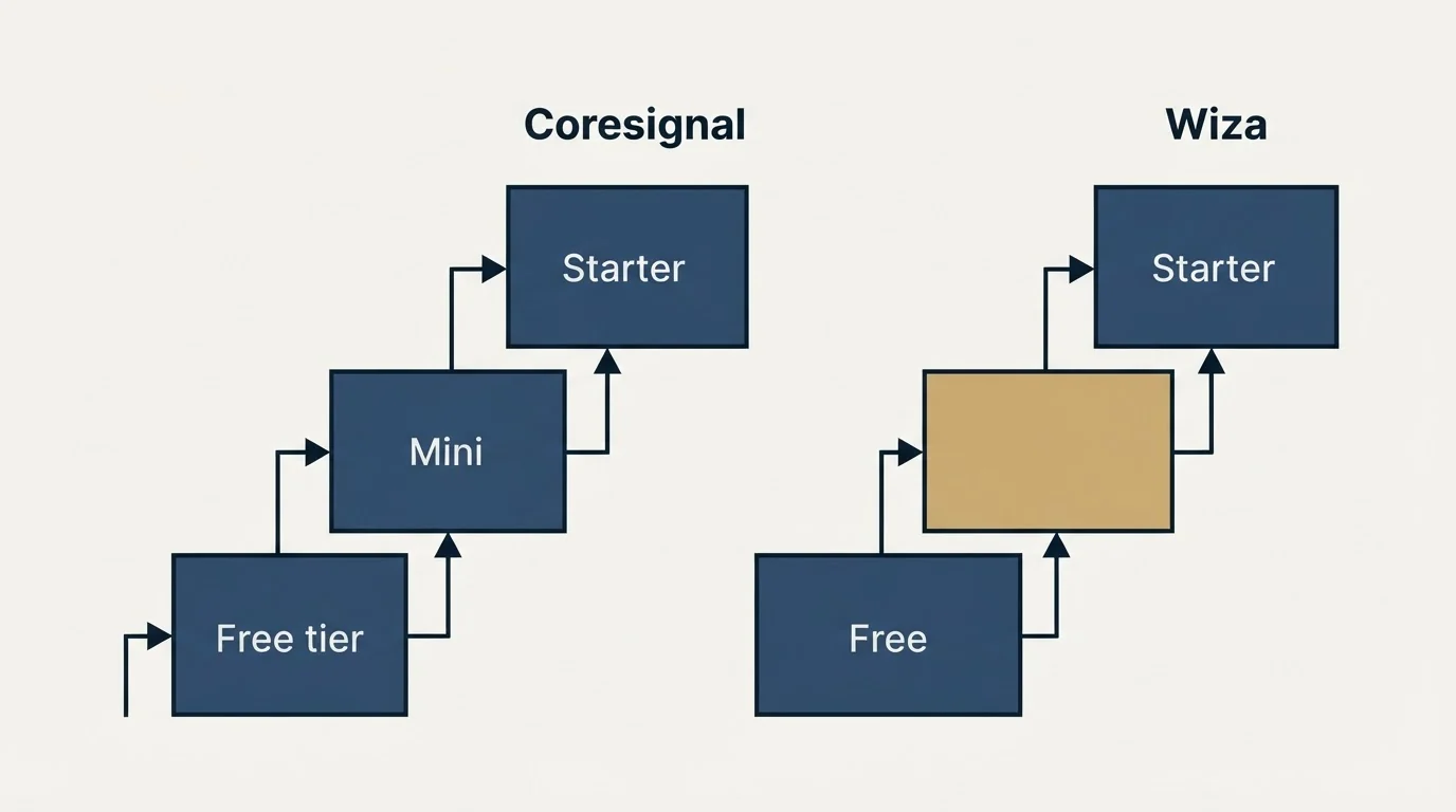 Pricing ladder: Pricing Comparison (Coresignal, Wiza, Free tier, Free)