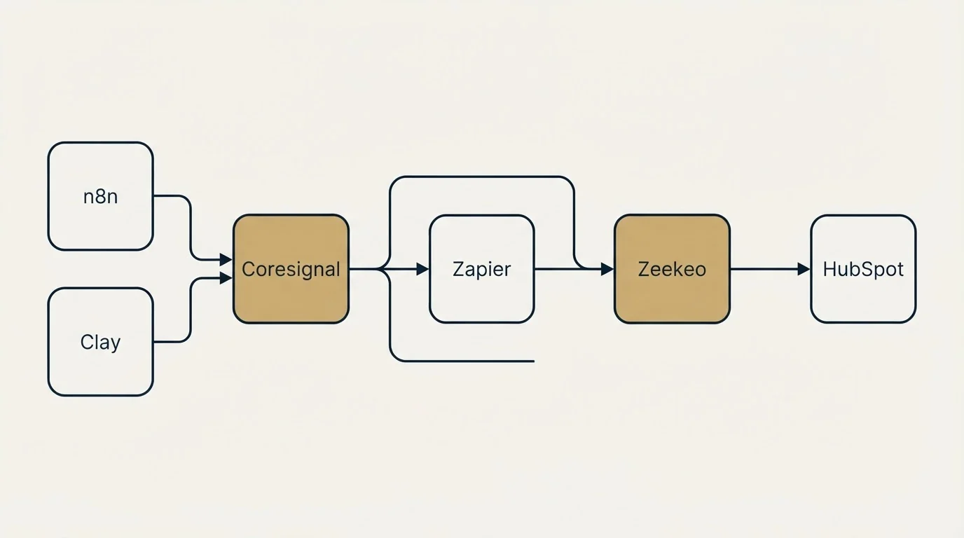 Integration schematic: Integration Ecosystem (Coresignal, Zeekeo, Zapier, n8n)