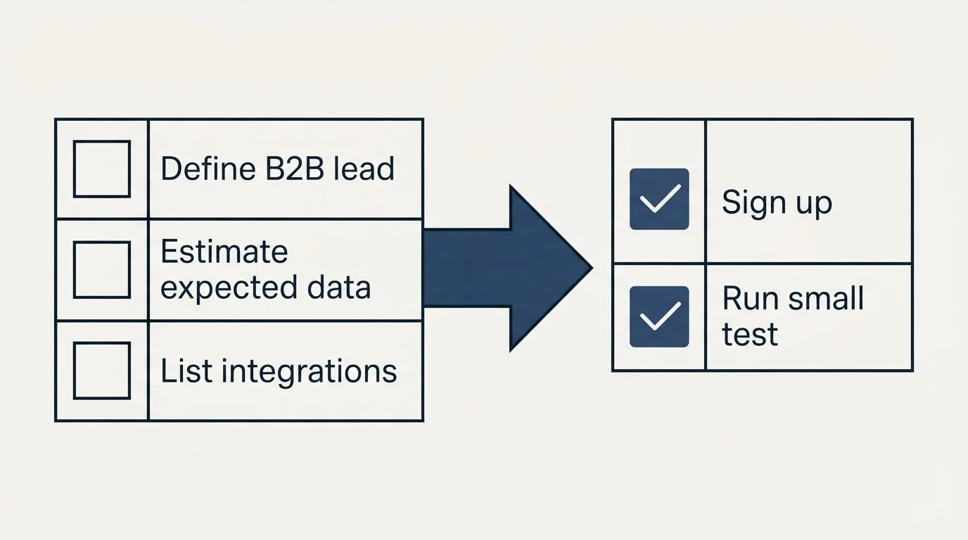 Before-and-after steps: Getting Started Checklist (Define B2B lead, Estimate expected data, List integrations, Sign up)