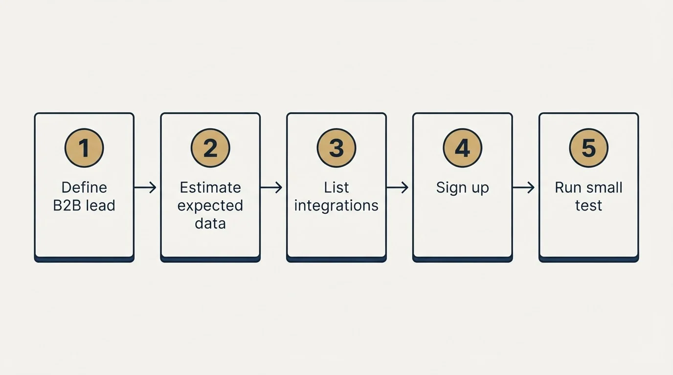 Step sequence: Getting Started Checklist (Define B2B lead, Estimate expected data, List integrations, Sign up)