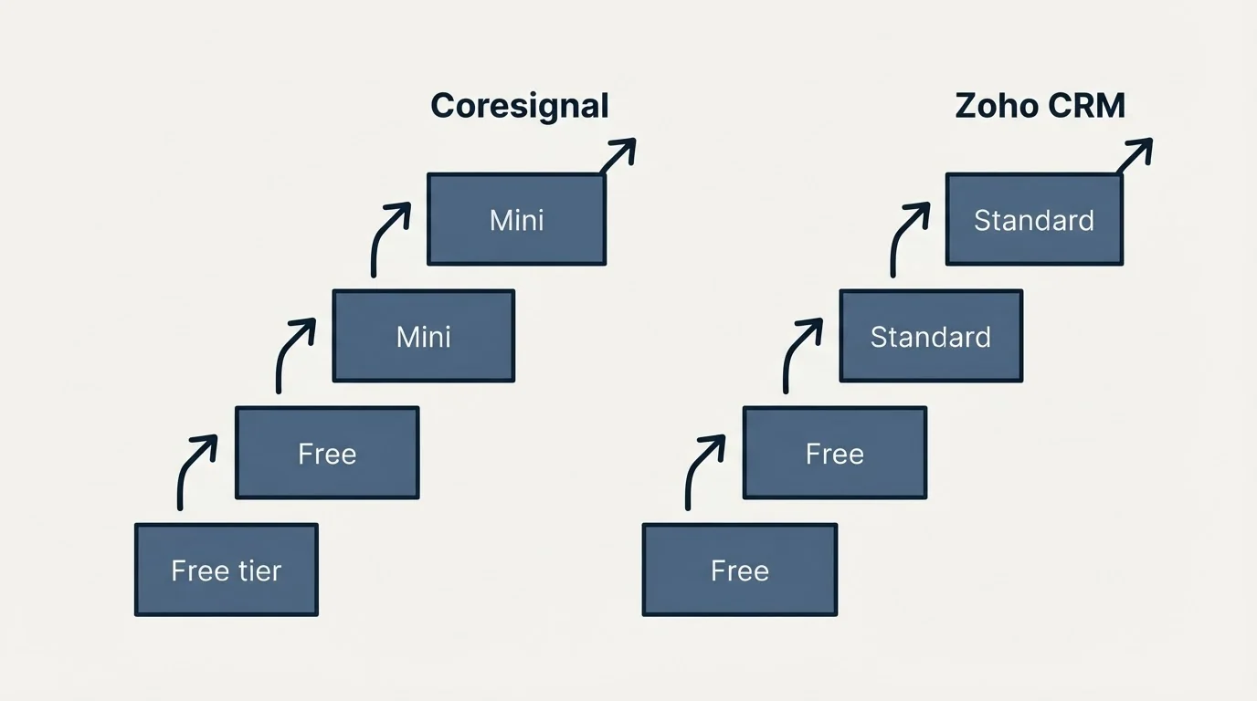 Pricing ladder: Pricing Comparison (Coresignal, Zoho CRM, Free tier, Free)