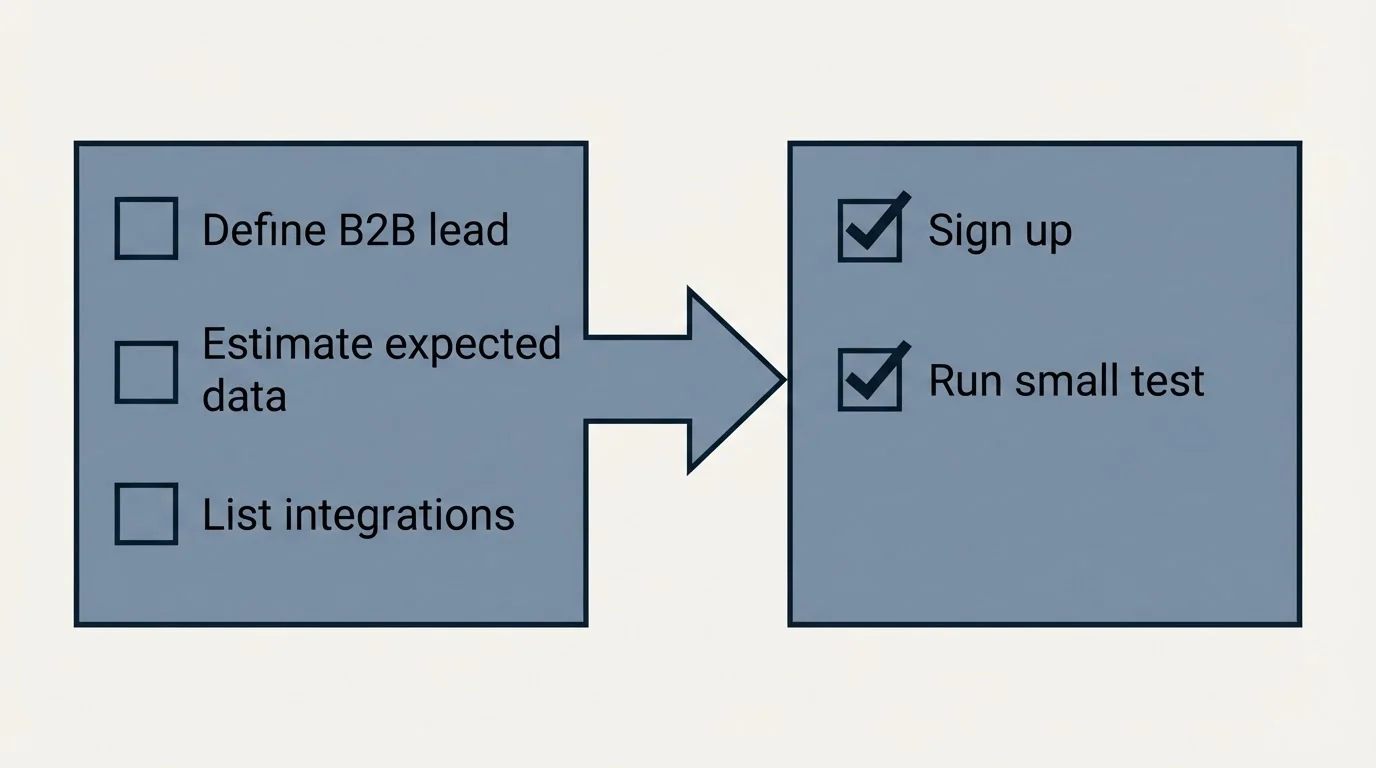 Before-and-after steps: Getting Started Checklist (Define B2B lead, Estimate expected data, List integrations, Sign up)