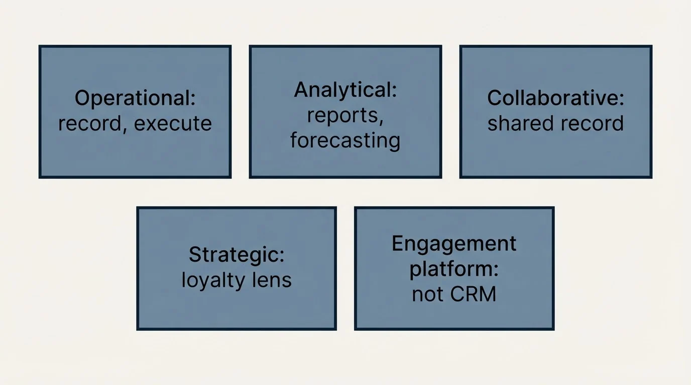 Schematic: The types of CRM, and what the categories are for (Operational: record, execute, Analytical: reports, forecasting, Collaborative: shared record, Strategic: loyalty lens)