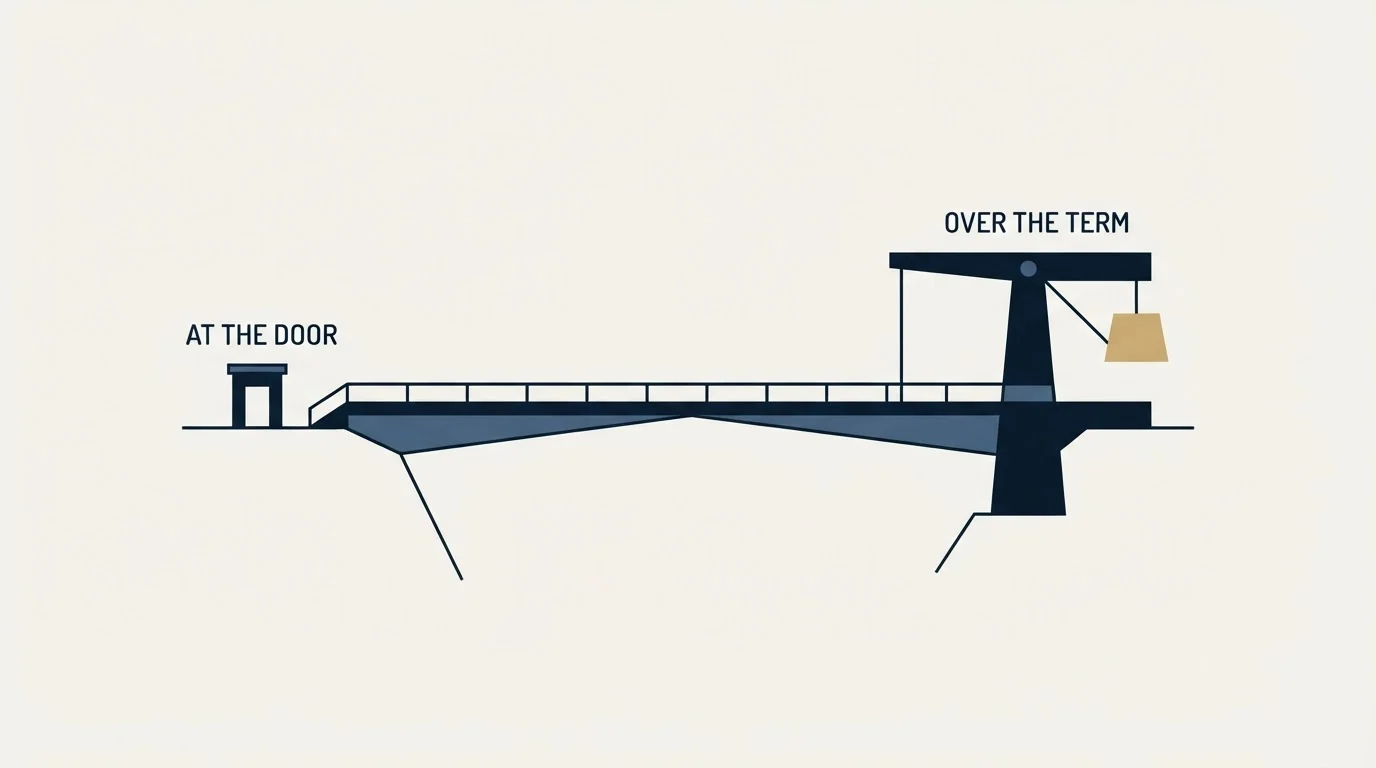 Section illustration: Price, over the term rather than at the door