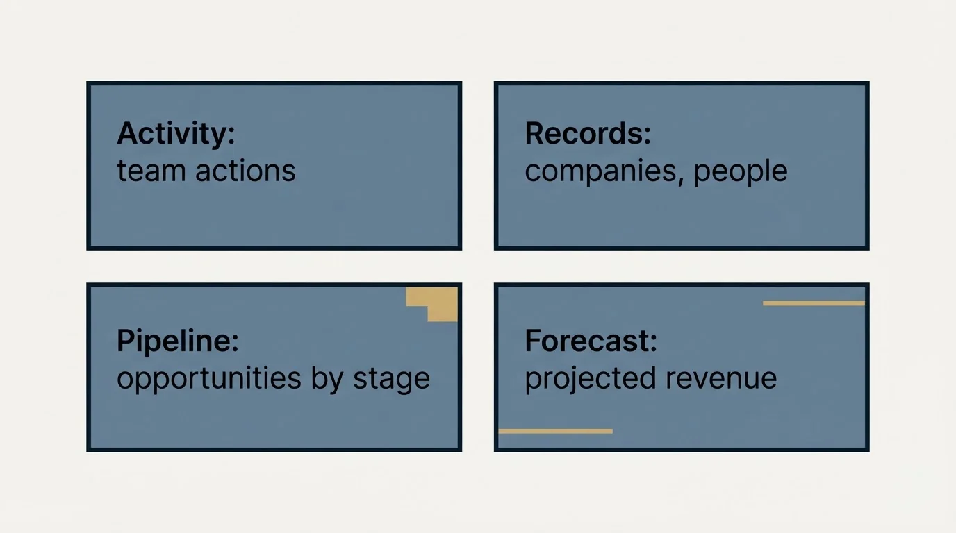 Schematic: The report families (Activity: team actions, Records: companies, people, Pipeline: opportunities by stage, Forecast: projected revenue)