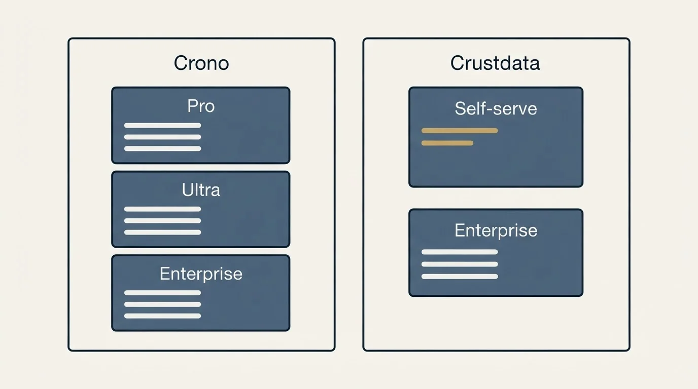 Pricing panels: Pricing Comparison (Crono, Crustdata, Pro, Self-serve)