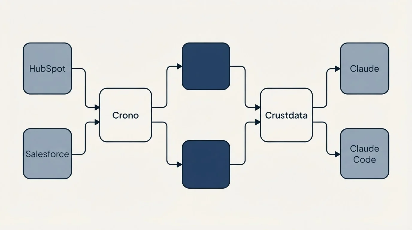 Integration flow: Integration Ecosystem (Crono, Crustdata, HubSpot, Claude)