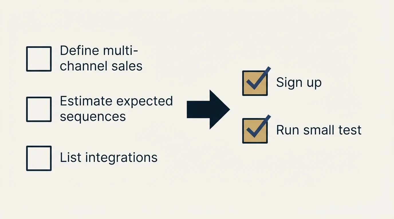 Before-and-after steps: Getting Started Checklist (Define multi-channel sales, Estimate expected sequences, List integrations, Sign up)