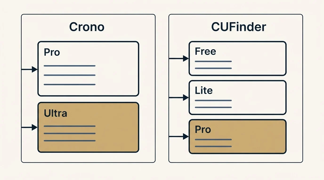 Pricing panels: Pricing Comparison (Crono, CUFinder, Pro, Free)