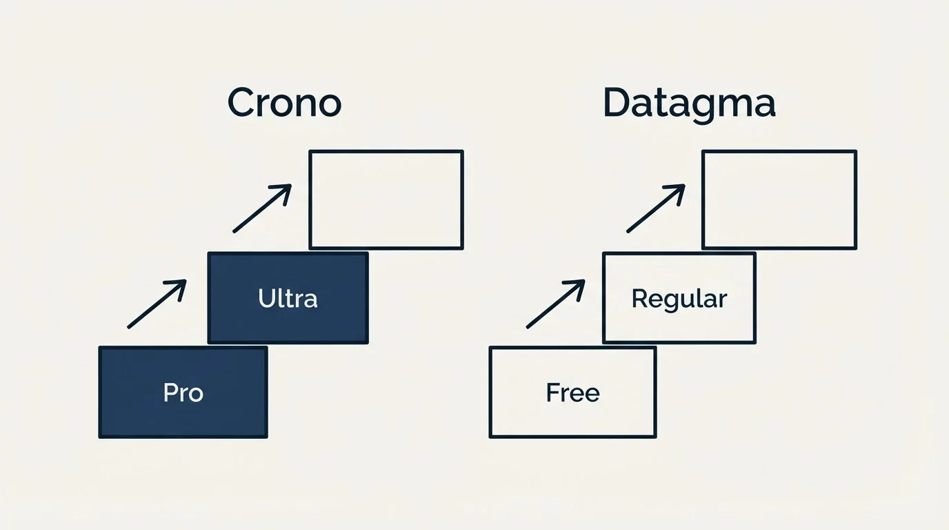 Pricing ladder: Pricing Comparison (Crono, Datagma, Pro, Free)