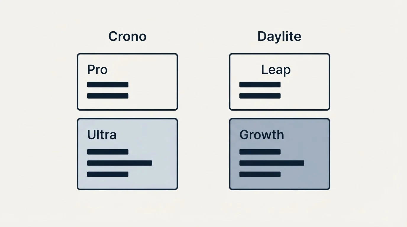 Pricing panels: Pricing Comparison (Crono, Daylite, Pro, Leap)