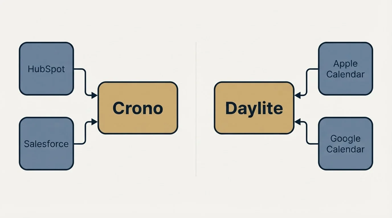 Integration schematic: Integration Ecosystem (Crono, Daylite, HubSpot, Apple Calendar)
