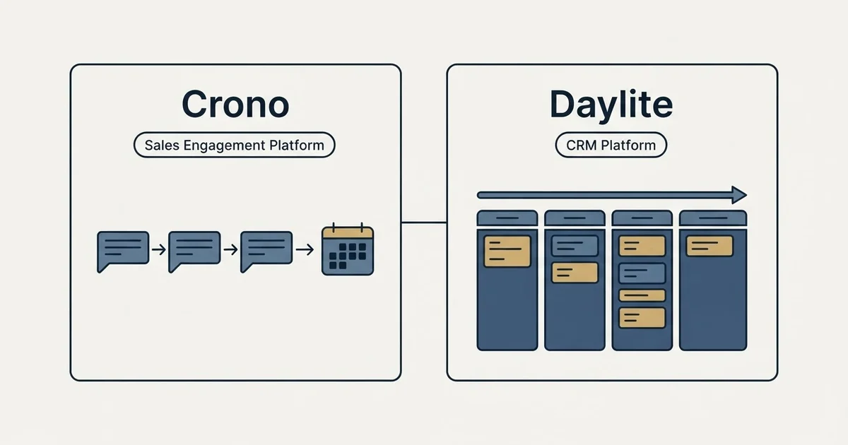 Side-by-side panels: Crono vs Daylite (Sales Engagement Platform, CRM Platform)