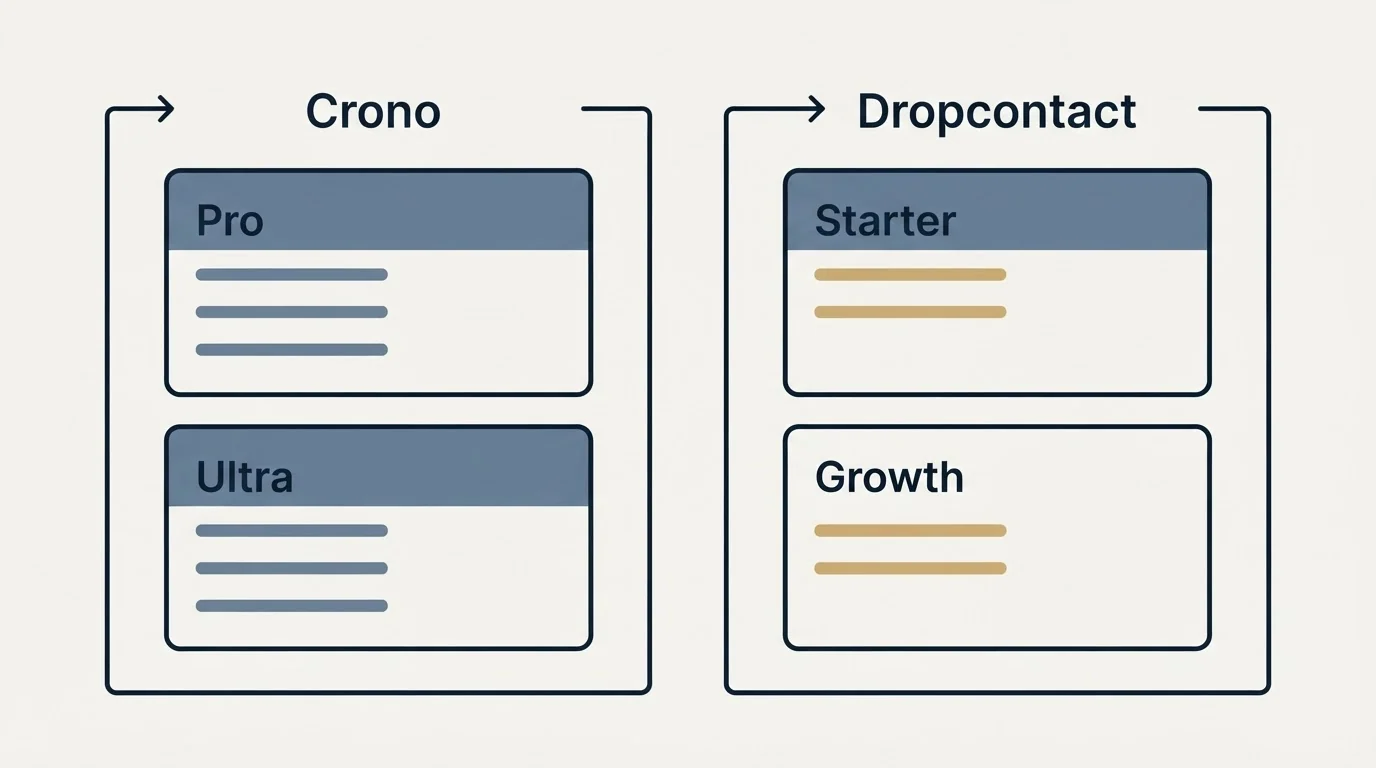 Pricing panels: Pricing Comparison (Crono, Dropcontact, Pro, Starter)