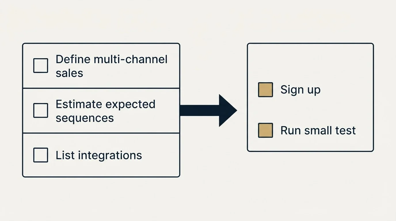 Before-and-after steps: Getting Started Checklist (Define multi-channel sales, Estimate expected sequences, List integrations, Sign up)