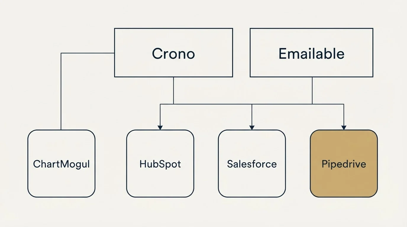 Integration grid: Integration Ecosystem (Crono, Emailable, HubSpot, Salesforce)