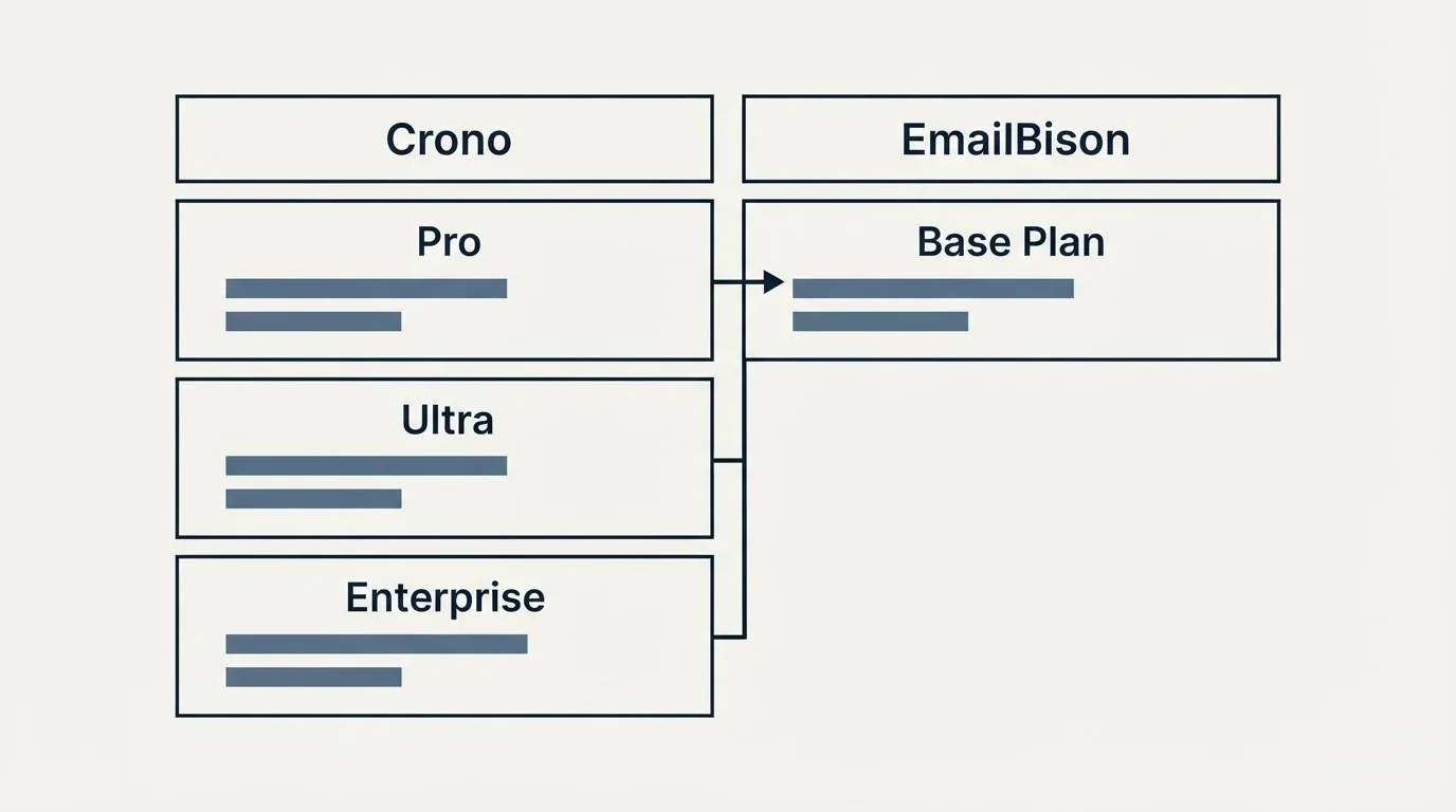 Pricing table: Pricing Comparison (Crono, EmailBison, Pro, Base Plan)