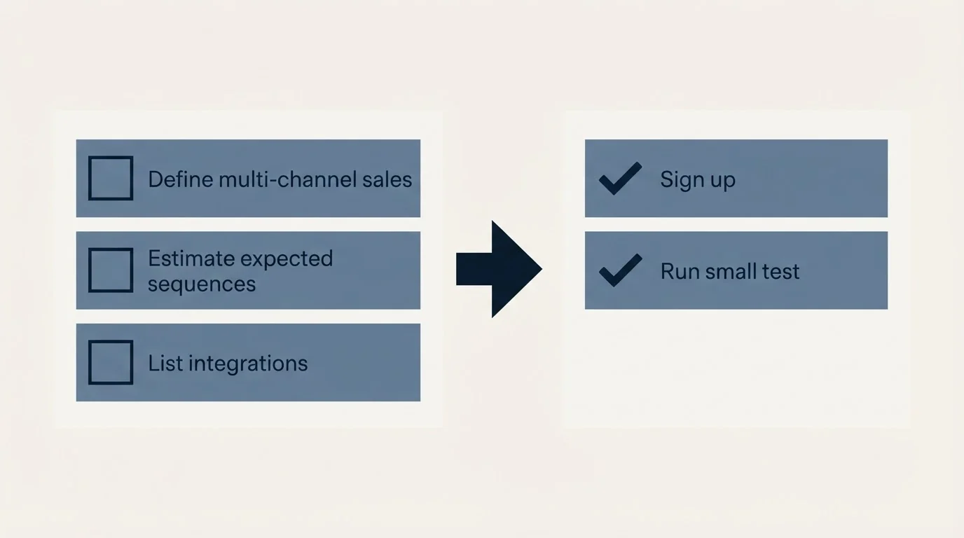 Before-and-after steps: Getting Started Checklist (Define multi-channel sales, Estimate expected sequences, List integrations, Sign up)