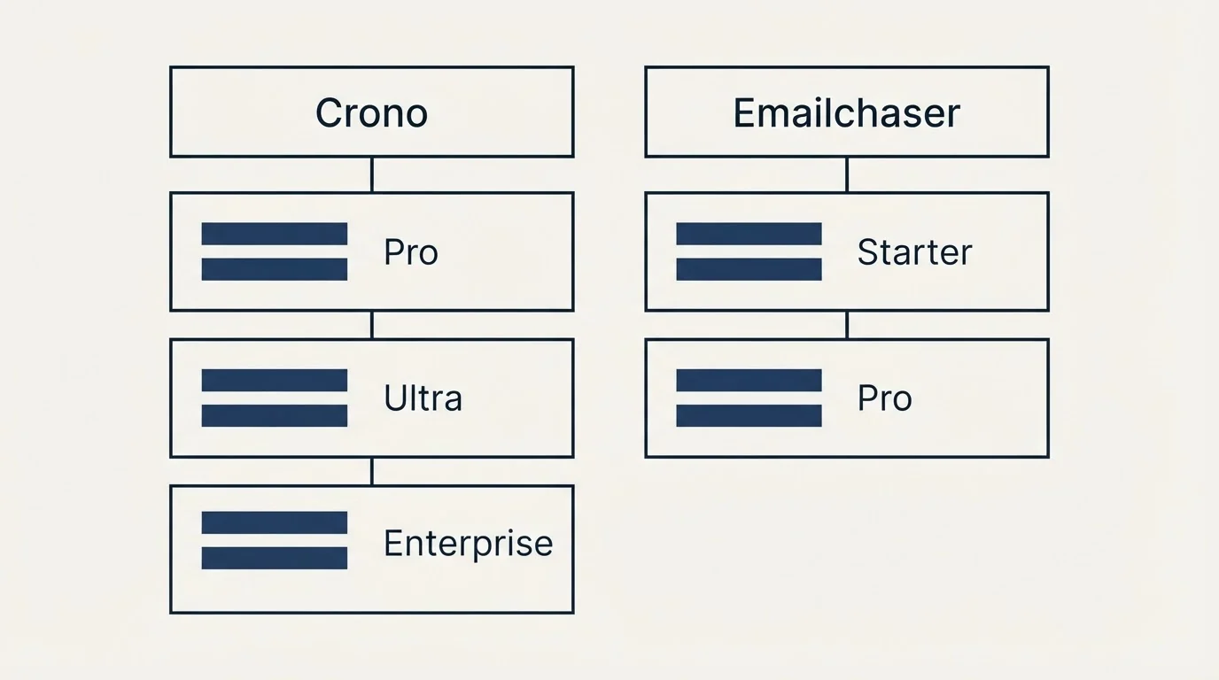 Pricing table: Pricing Comparison (Crono, Emailchaser, Pro, Starter)