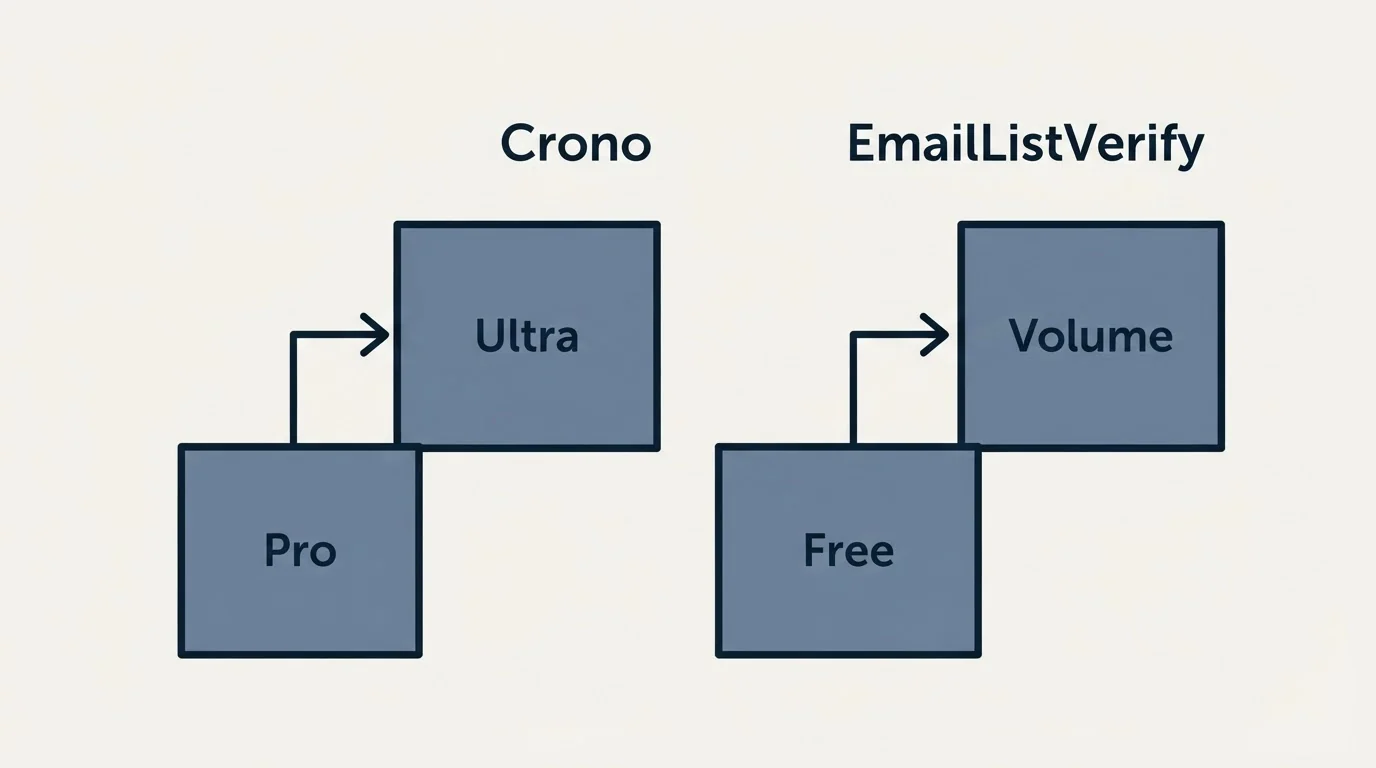 Pricing ladder: Pricing Comparison (Crono, EmailListVerify, Pro, Free)