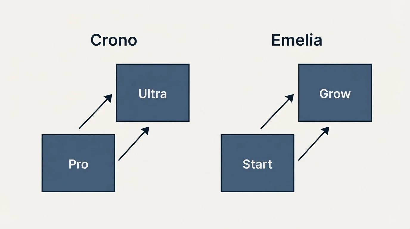 Pricing ladder: Pricing Comparison (Crono, Emelia, Pro, Start)