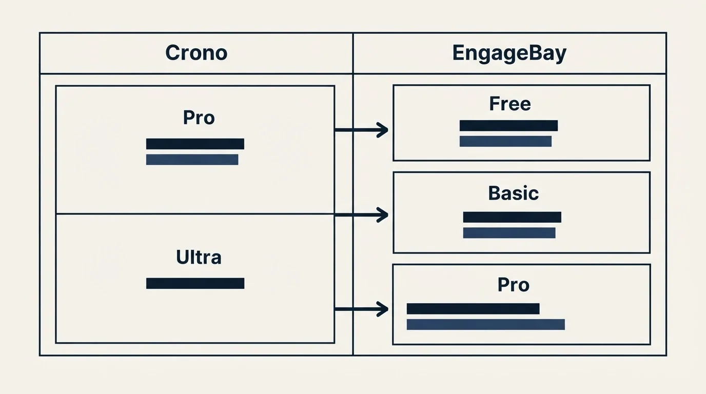 Pricing table: Pricing Comparison (Crono, EngageBay, Pro, Free)