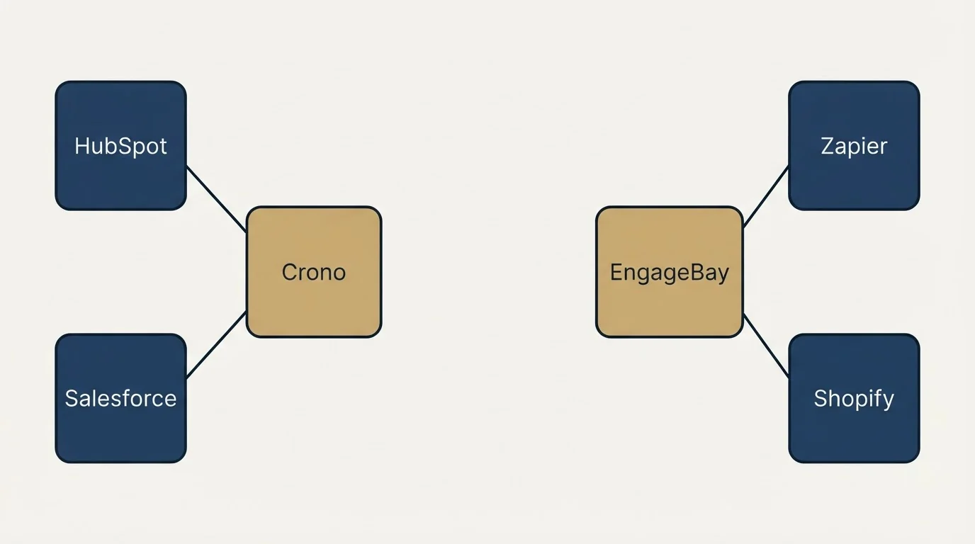 Integration schematic: Integration Ecosystem (Crono, EngageBay, HubSpot, Zapier)