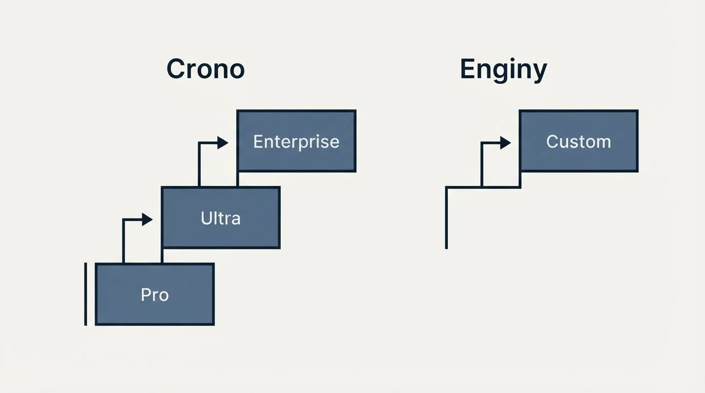 Pricing ladder: Pricing Comparison (Crono, Enginy, Pro, Custom)