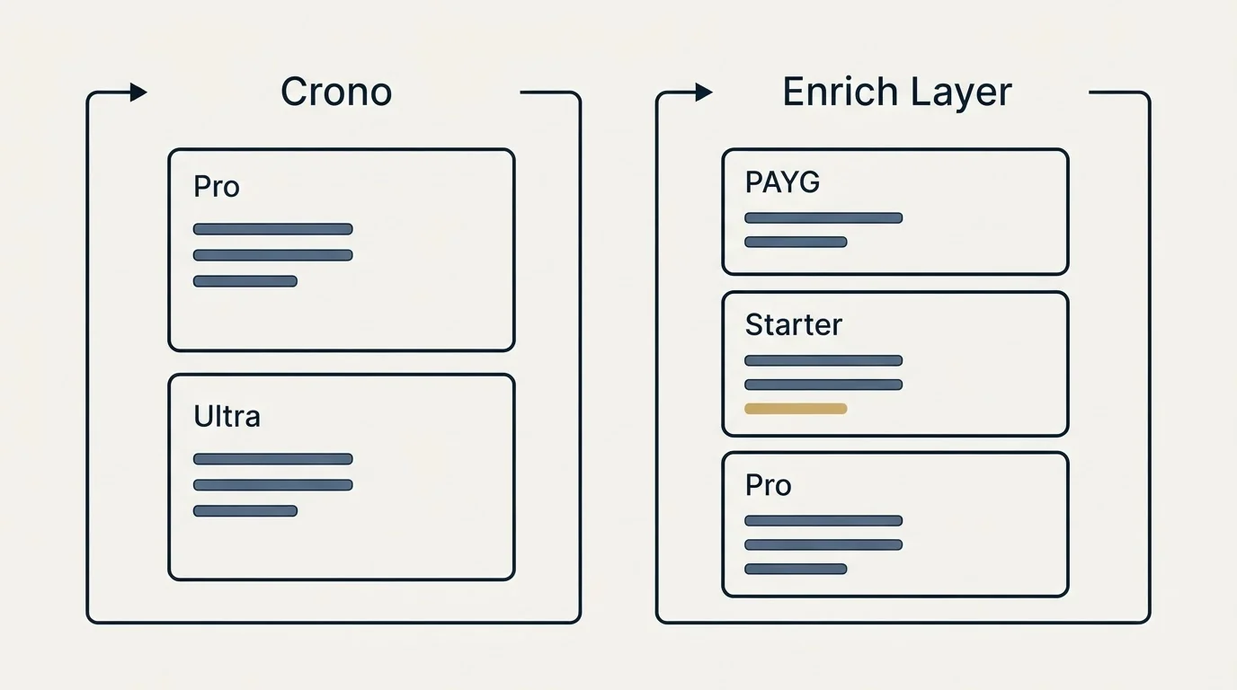 Pricing panels: Pricing Comparison (Crono, Enrich Layer, Pro, PAYG)