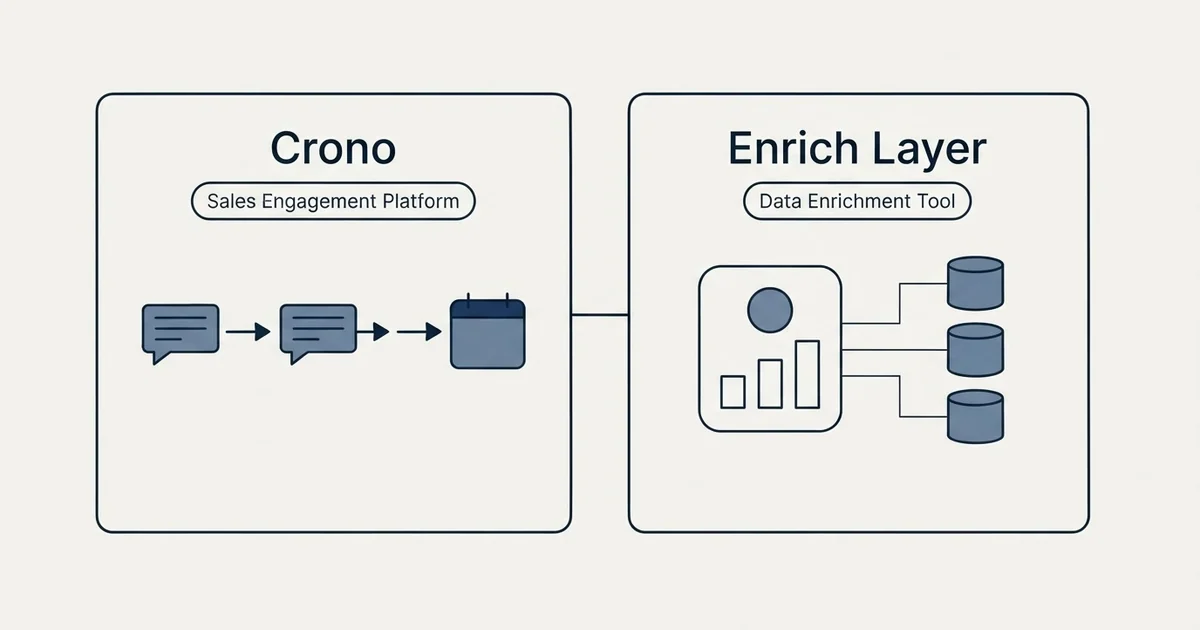 Side-by-side panels: Crono vs Enrich Layer (Sales Engagement Platform, Data Enrichment Tool)