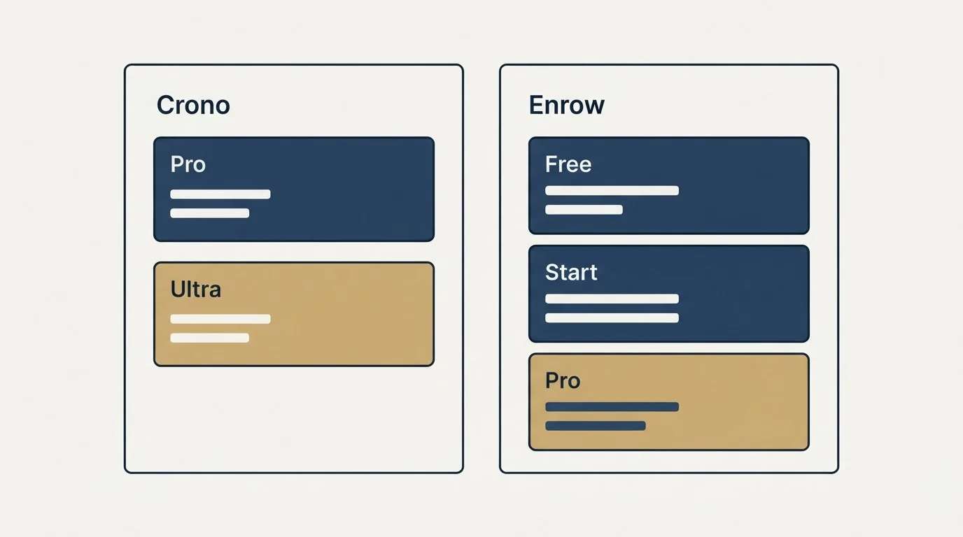 Pricing panels: Pricing Comparison (Crono, Enrow, Pro, Free)