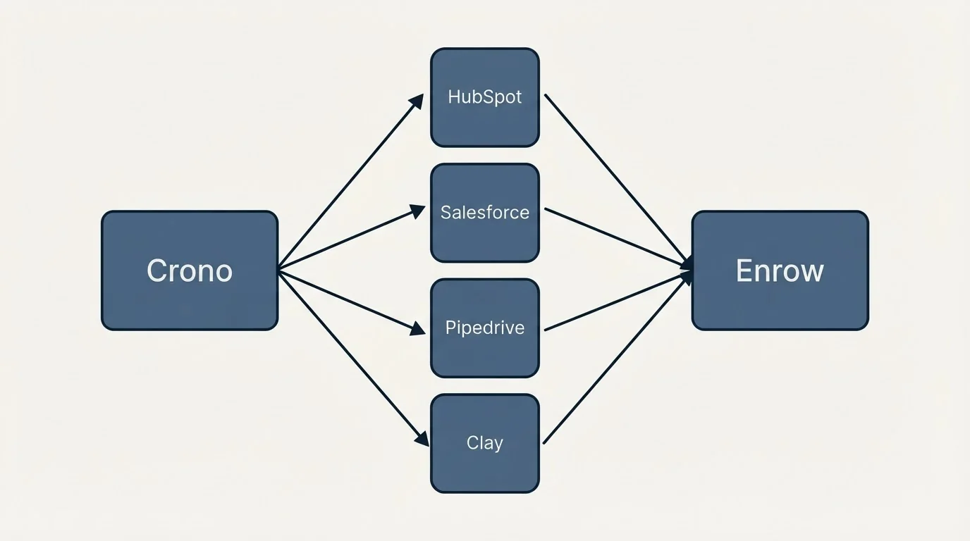 Integration flow: Integration Ecosystem (Crono, Enrow, HubSpot, Salesforce)