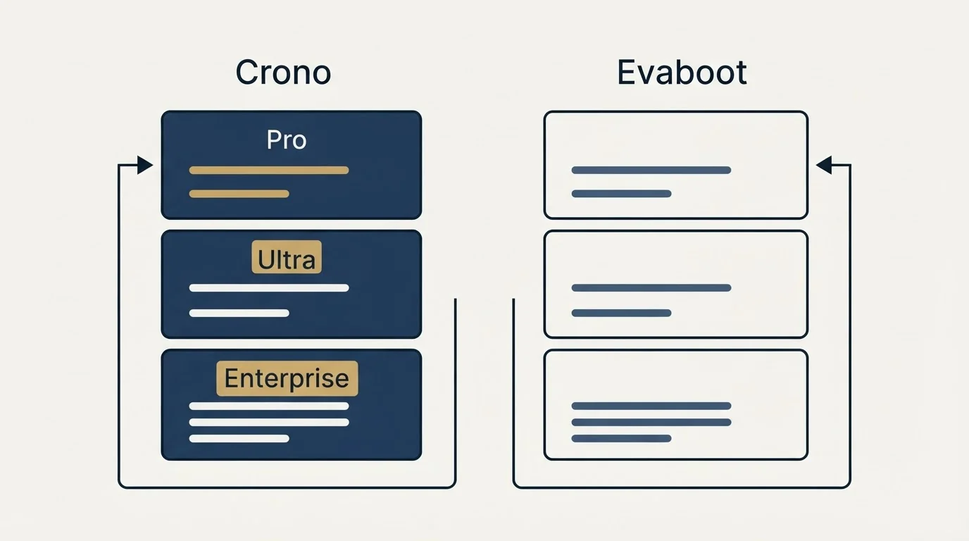 Pricing panels: Pricing Comparison (Crono, Evaboot, Pro, Ultra)
