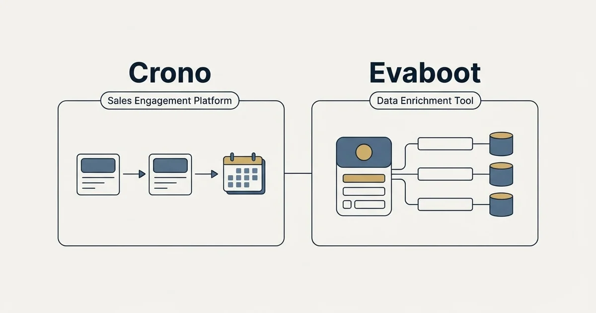 Side-by-side panels: Crono vs Evaboot (Sales Engagement Platform, Data Enrichment Tool)
