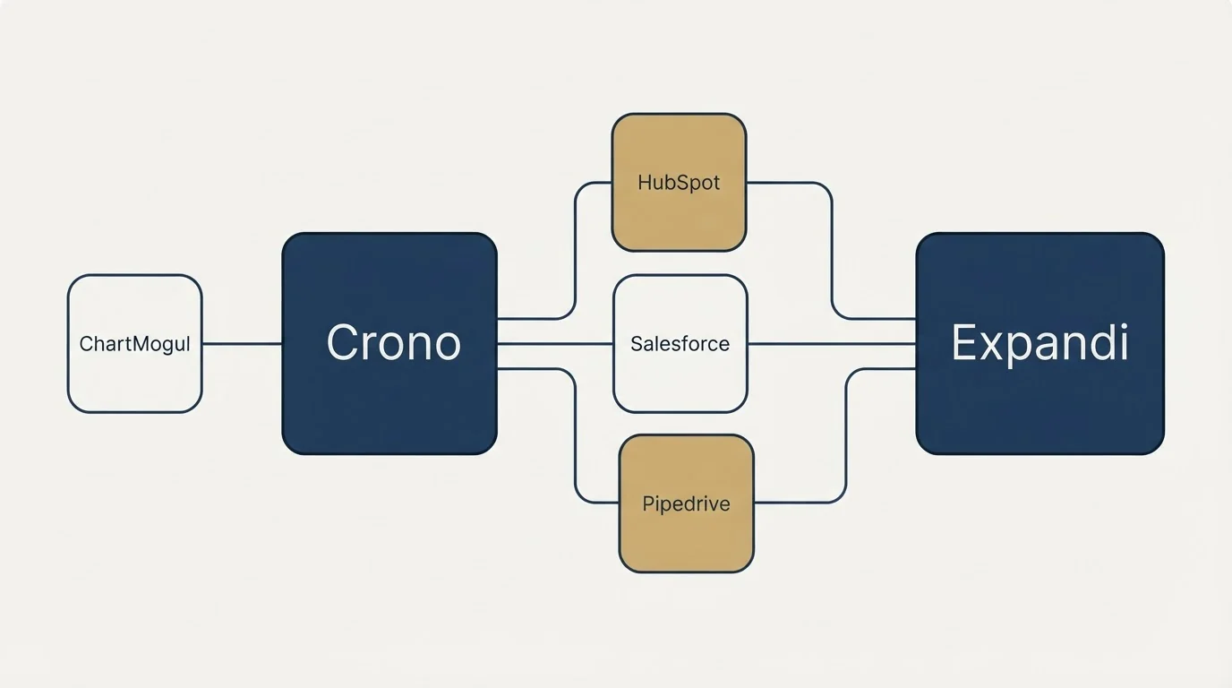 Integration flow: Integration Ecosystem (Crono, Expandi, HubSpot, Salesforce)