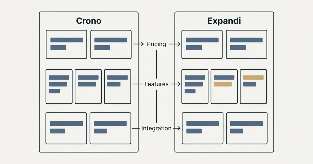 Comparison panel: Crono vs Expandi (Pricing, Features, Integration)