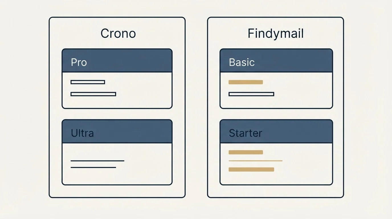 Pricing panels: Pricing Comparison (Crono, Findymail, Pro, Basic)