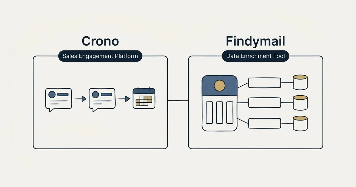 Side-by-side panels: Crono vs Findymail (Sales Engagement Platform, Data Enrichment Tool)