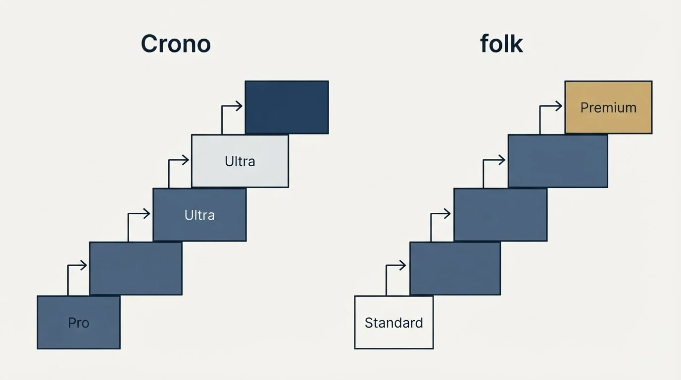 Pricing ladder: Pricing Comparison (Crono, folk, Pro, Standard)
