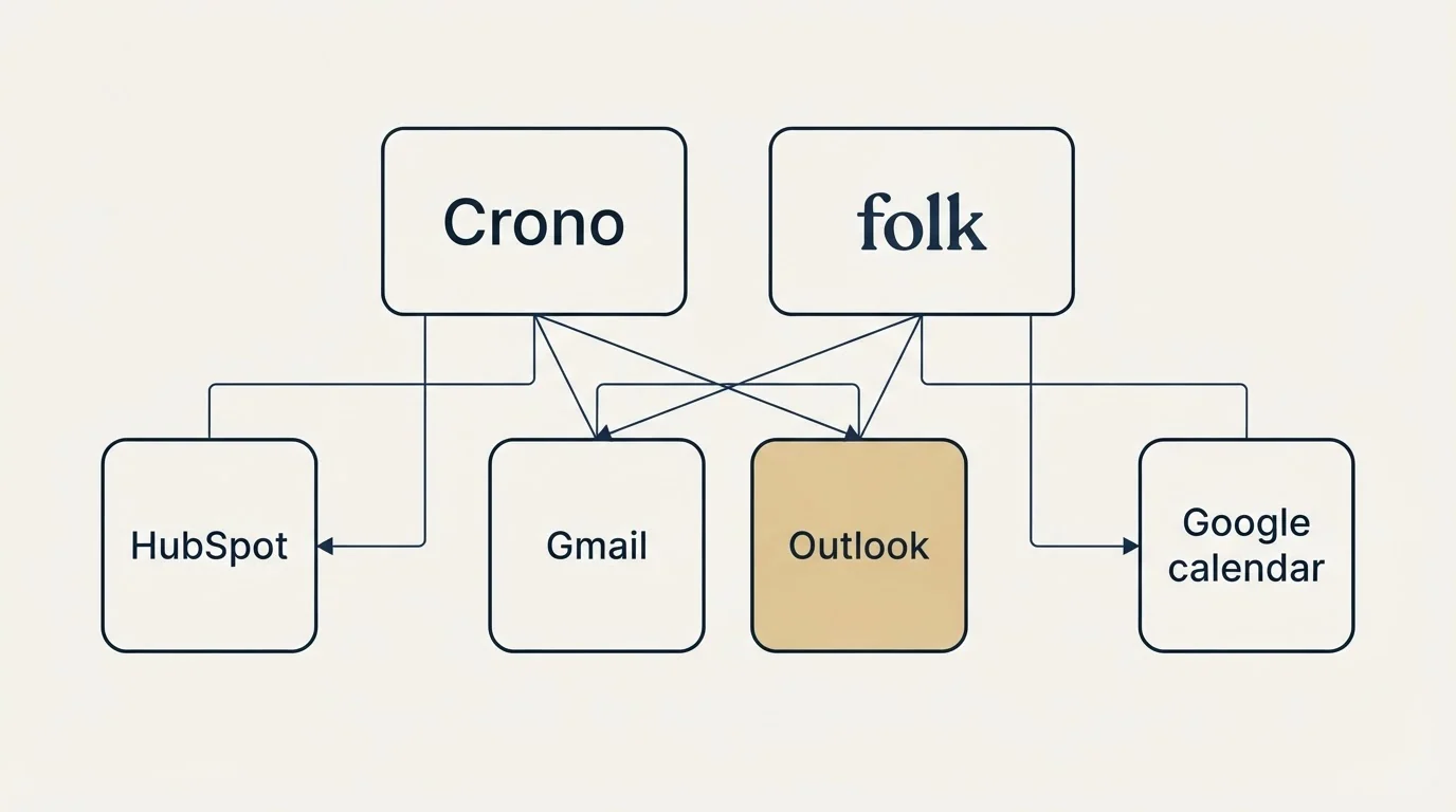 Integration grid: Integration Ecosystem (Crono, folk, Gmail, Outlook)