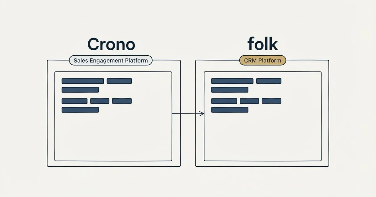 Side-by-side panels: Crono vs folk (Sales Engagement Platform, CRM Platform)